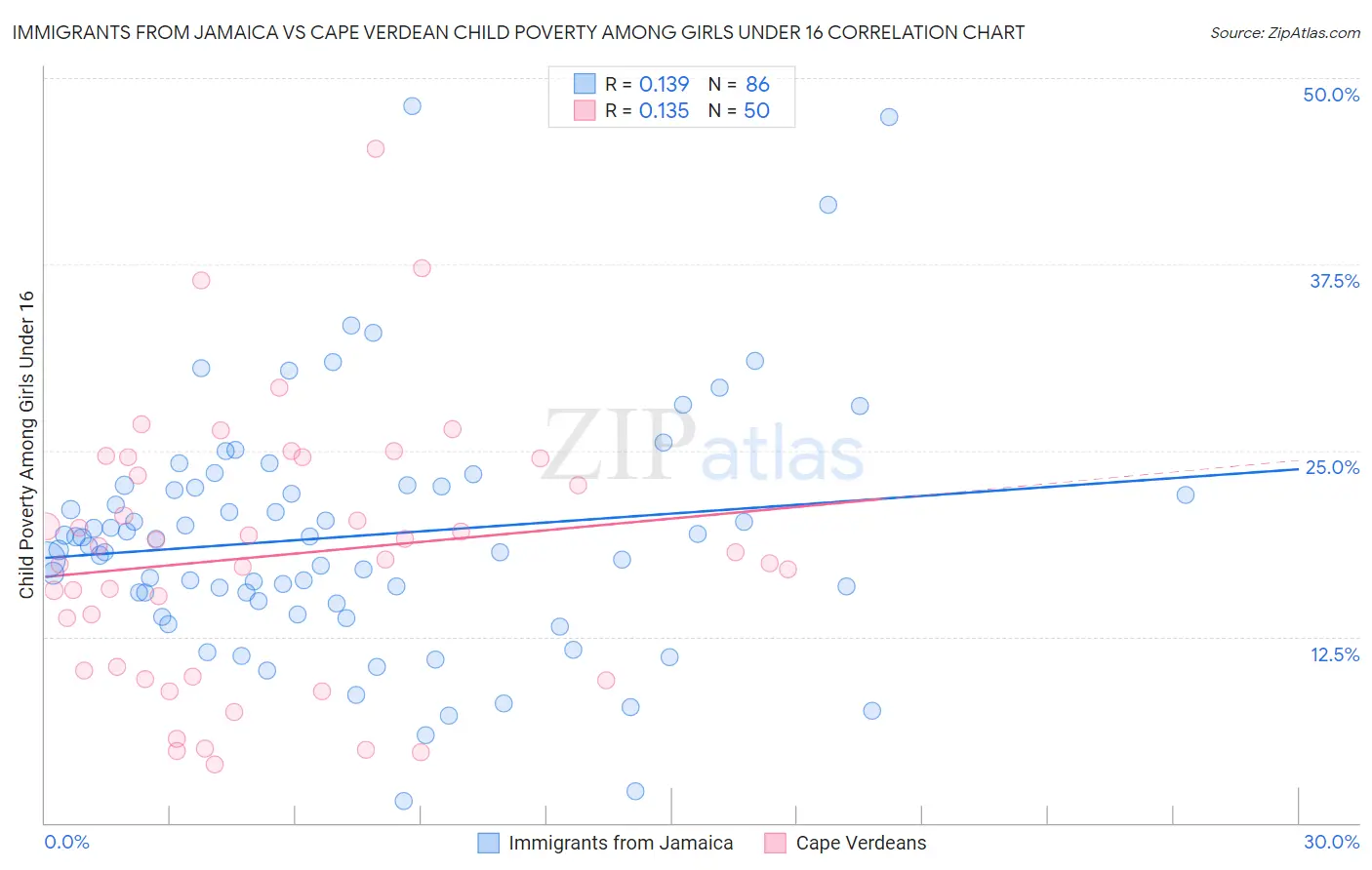 Immigrants from Jamaica vs Cape Verdean Child Poverty Among Girls Under 16