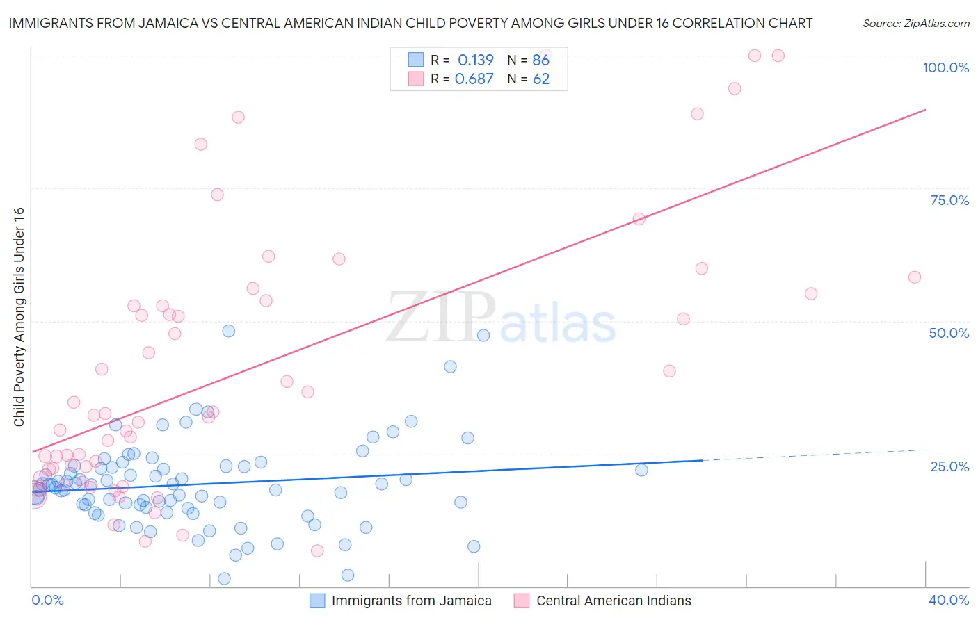 Immigrants from Jamaica vs Central American Indian Child Poverty Among Girls Under 16