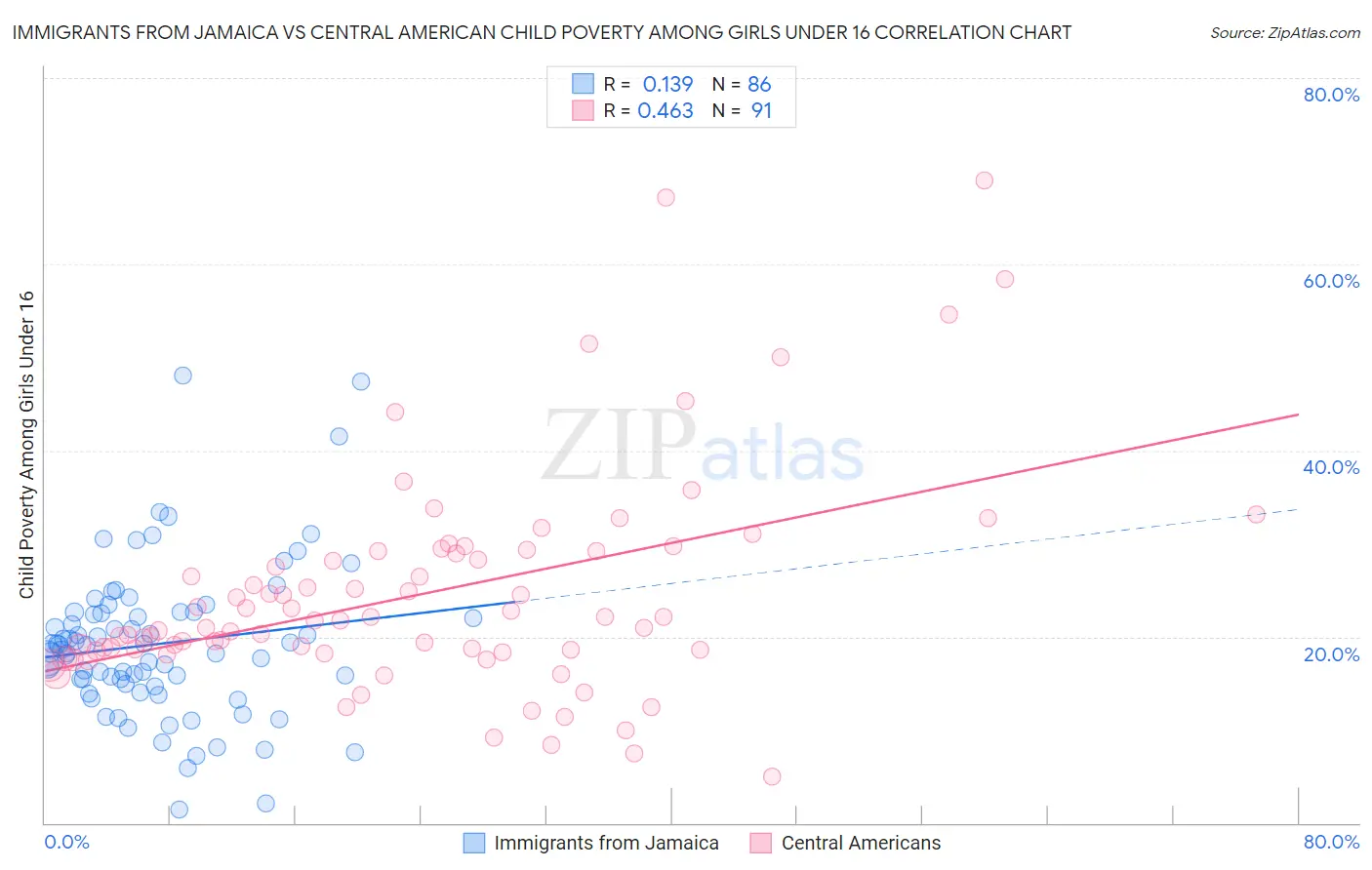Immigrants from Jamaica vs Central American Child Poverty Among Girls Under 16