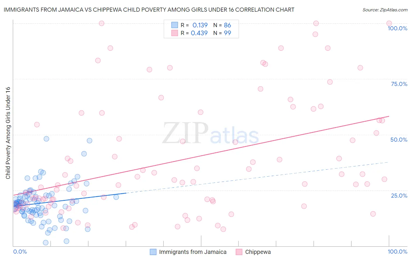 Immigrants from Jamaica vs Chippewa Child Poverty Among Girls Under 16