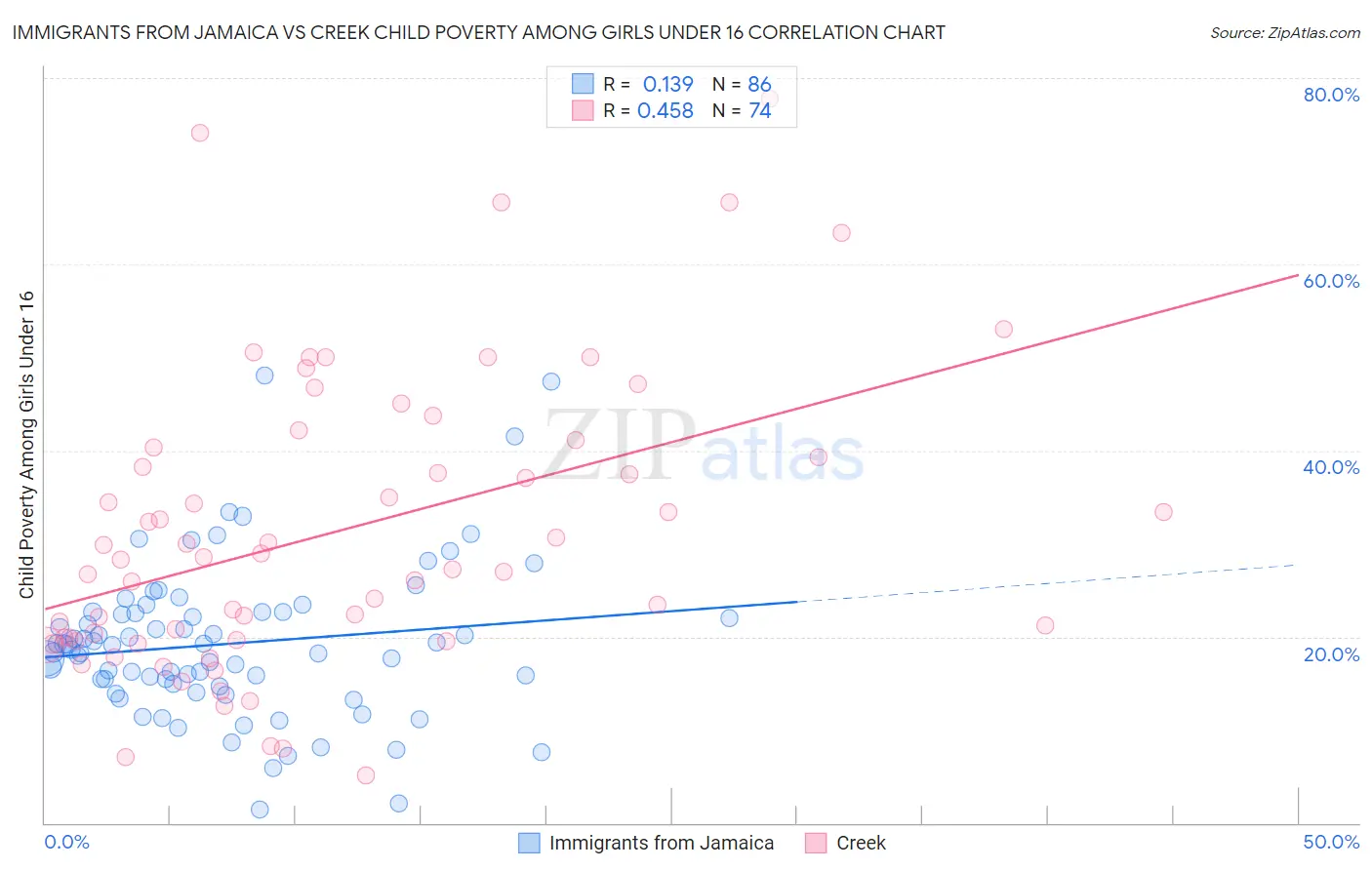 Immigrants from Jamaica vs Creek Child Poverty Among Girls Under 16
