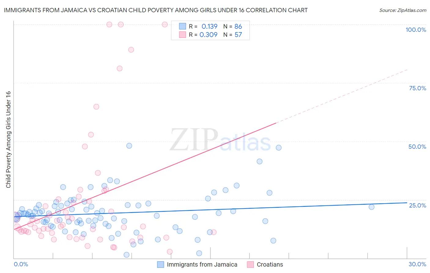 Immigrants from Jamaica vs Croatian Child Poverty Among Girls Under 16