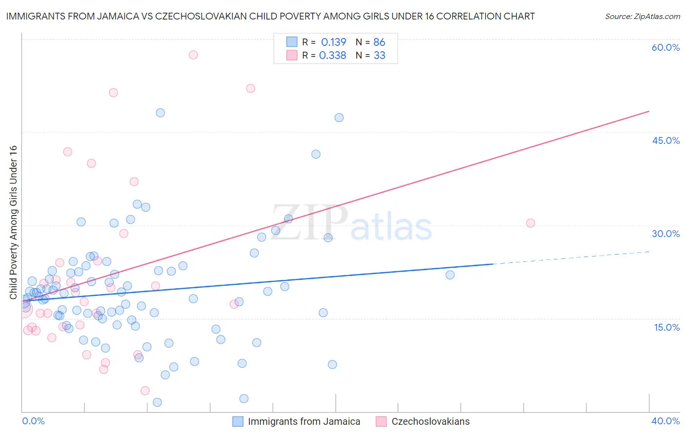 Immigrants from Jamaica vs Czechoslovakian Child Poverty Among Girls Under 16