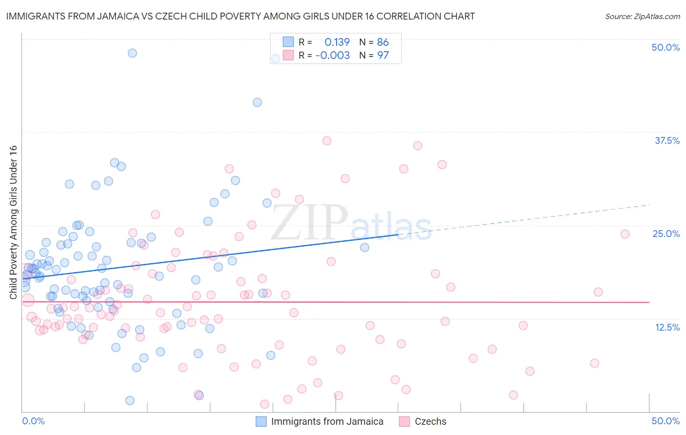 Immigrants from Jamaica vs Czech Child Poverty Among Girls Under 16