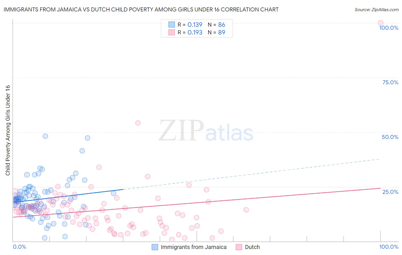 Immigrants from Jamaica vs Dutch Child Poverty Among Girls Under 16