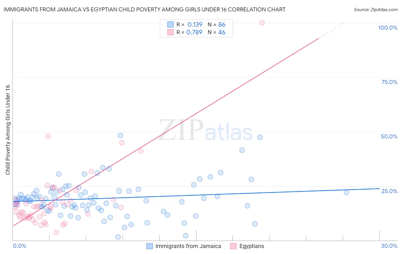 Immigrants from Jamaica vs Egyptian Child Poverty Among Girls Under 16