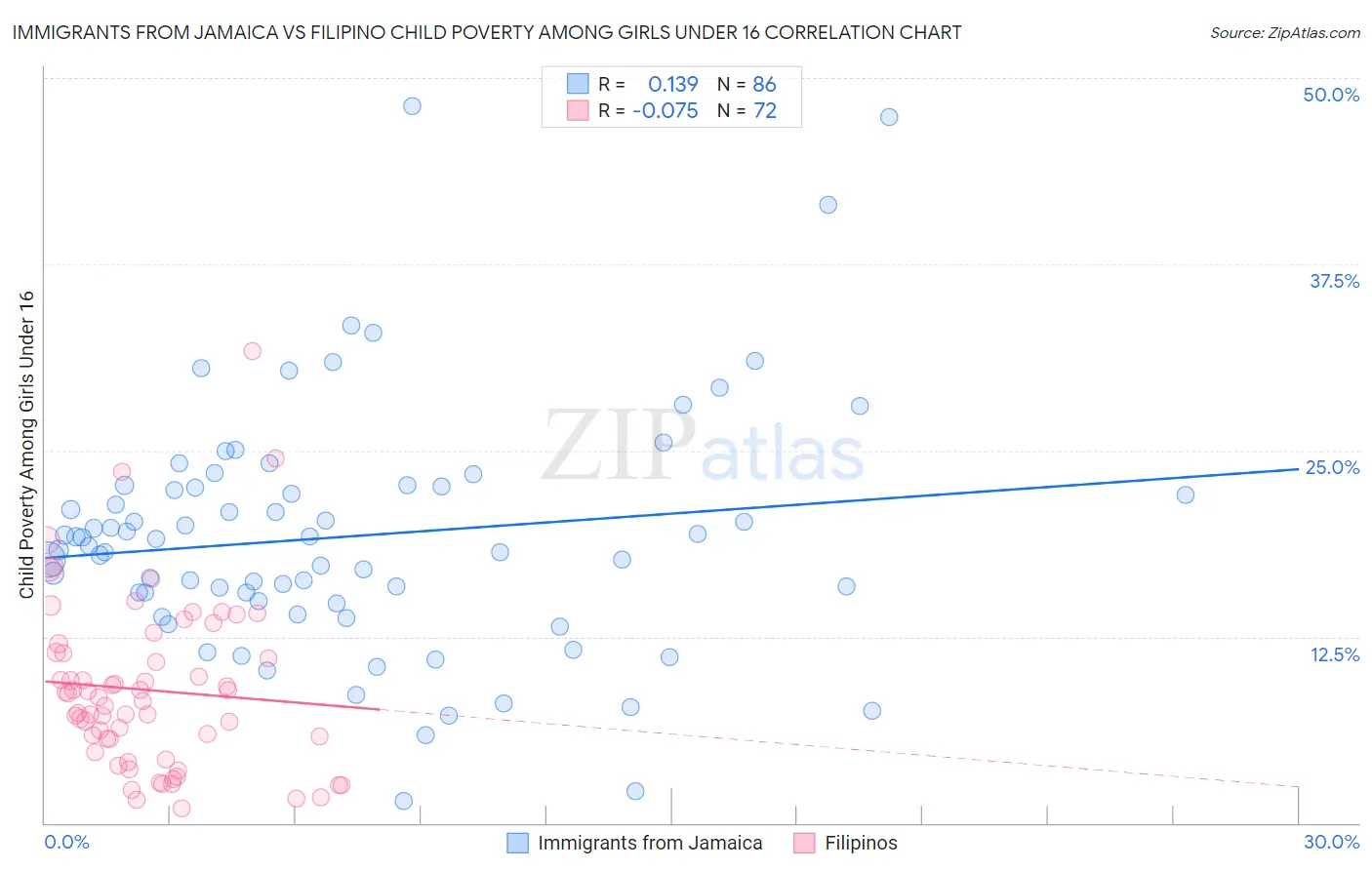 Immigrants from Jamaica vs Filipino Child Poverty Among Girls Under 16