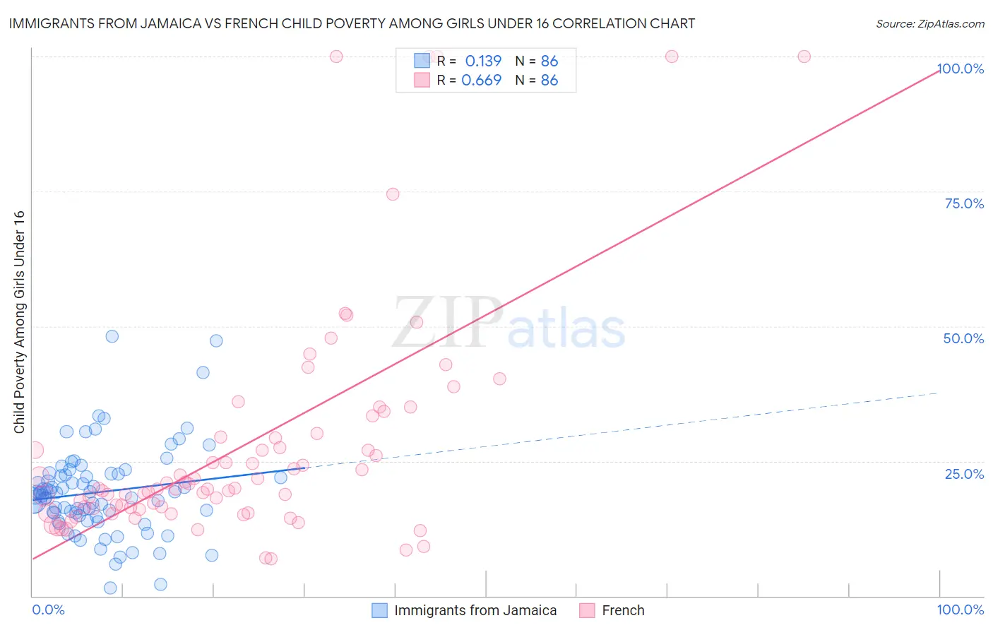 Immigrants from Jamaica vs French Child Poverty Among Girls Under 16