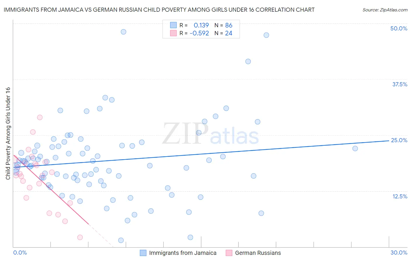 Immigrants from Jamaica vs German Russian Child Poverty Among Girls Under 16