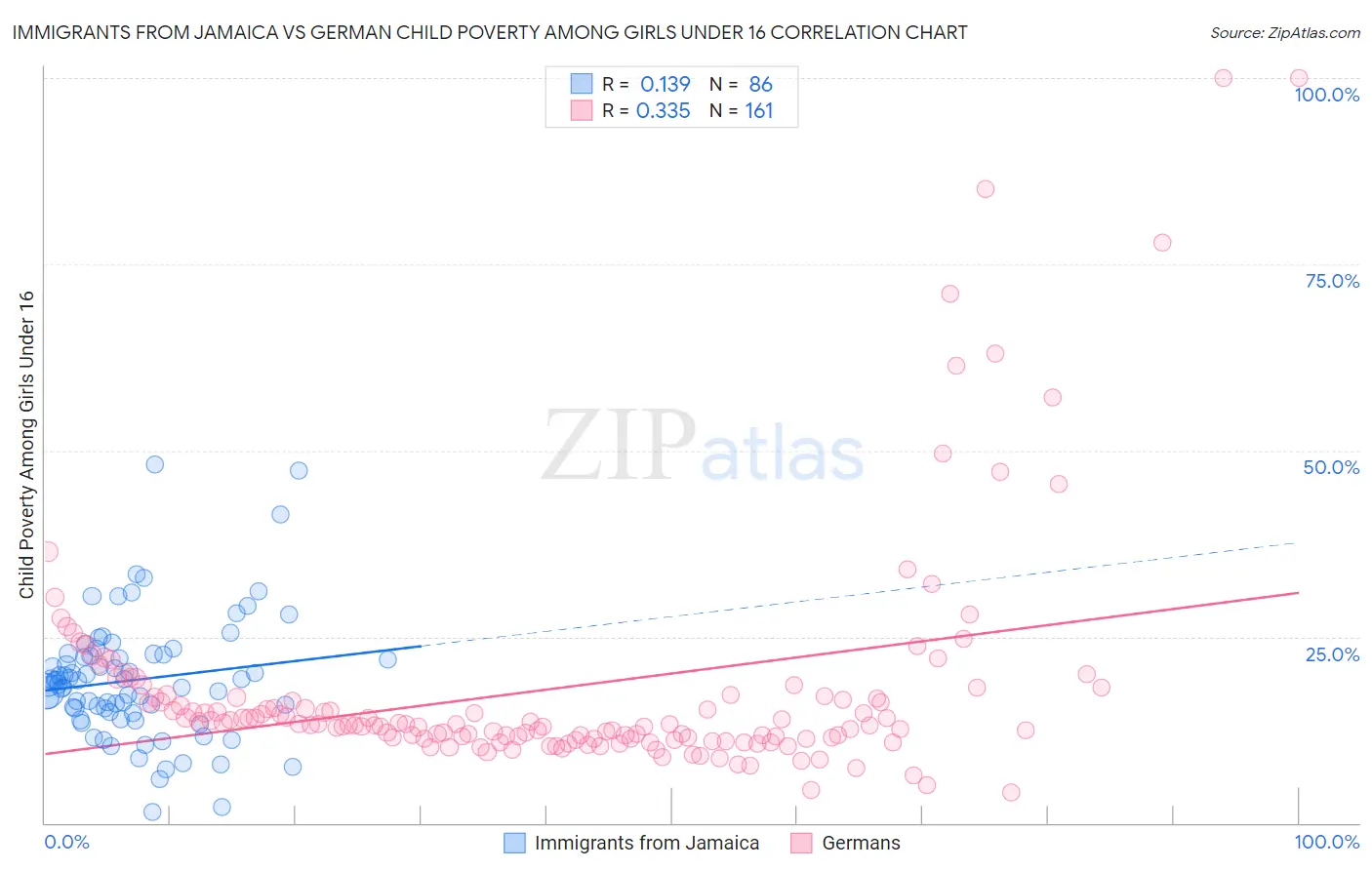 Immigrants from Jamaica vs German Child Poverty Among Girls Under 16