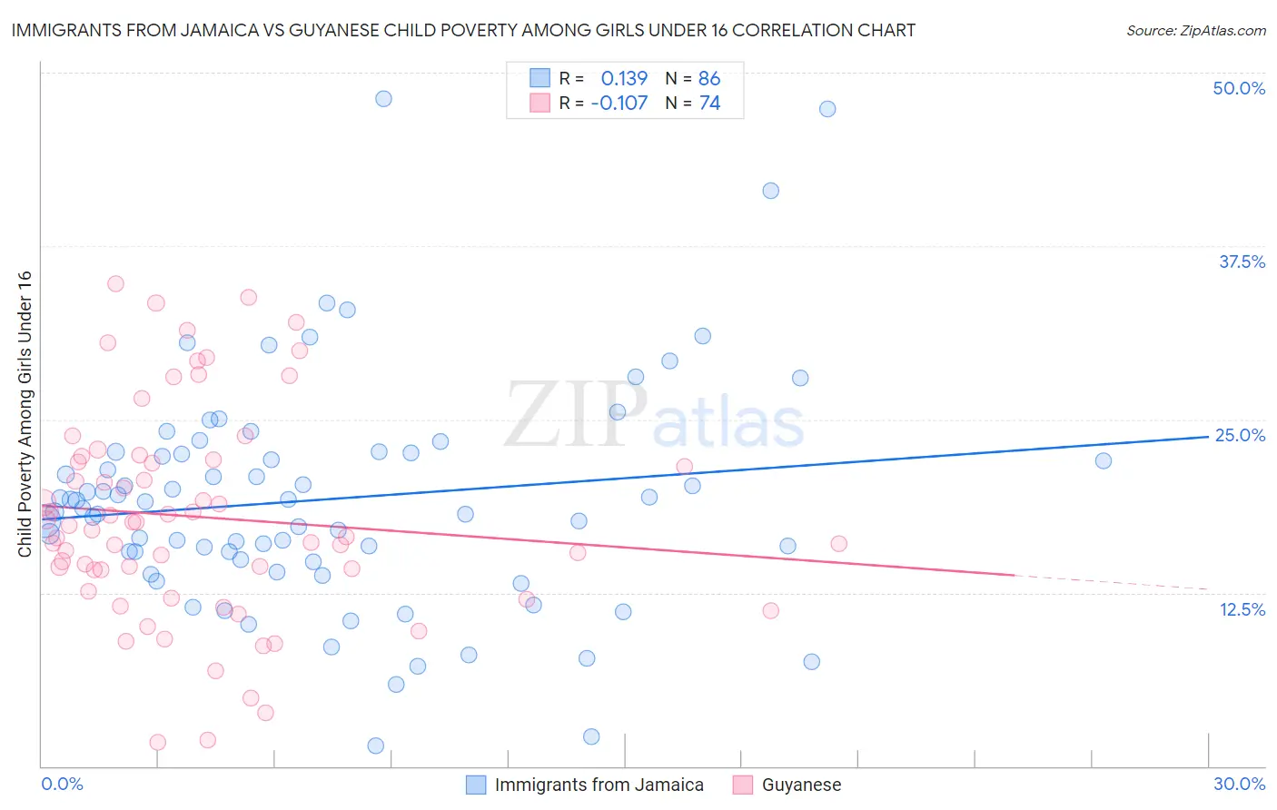 Immigrants from Jamaica vs Guyanese Child Poverty Among Girls Under 16