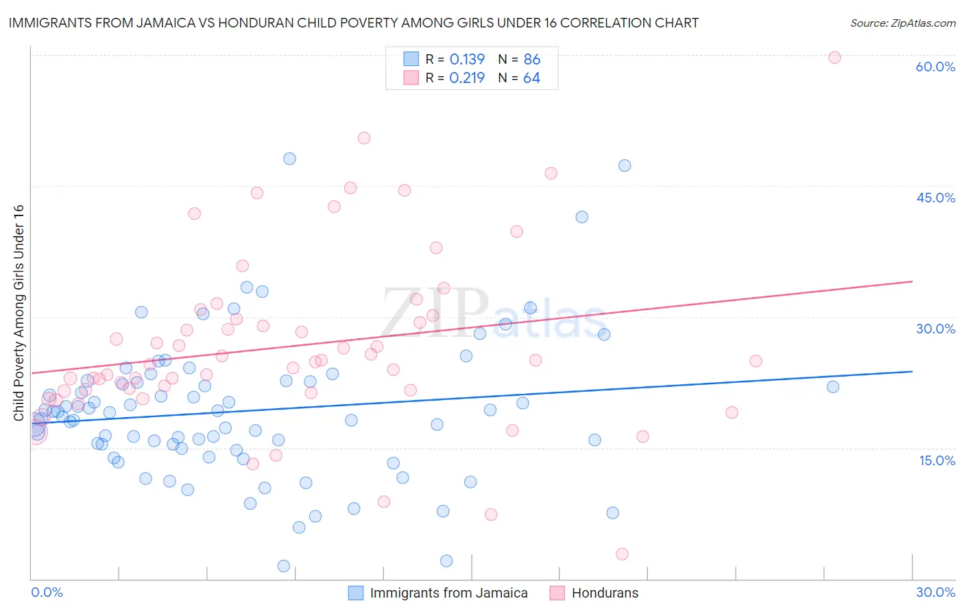 Immigrants from Jamaica vs Honduran Child Poverty Among Girls Under 16