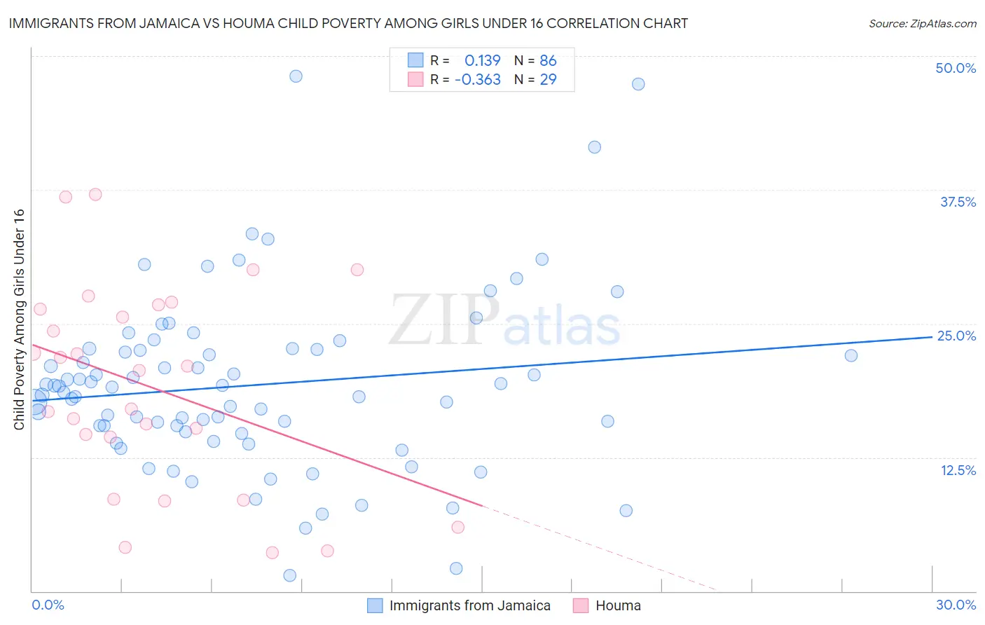 Immigrants from Jamaica vs Houma Child Poverty Among Girls Under 16
