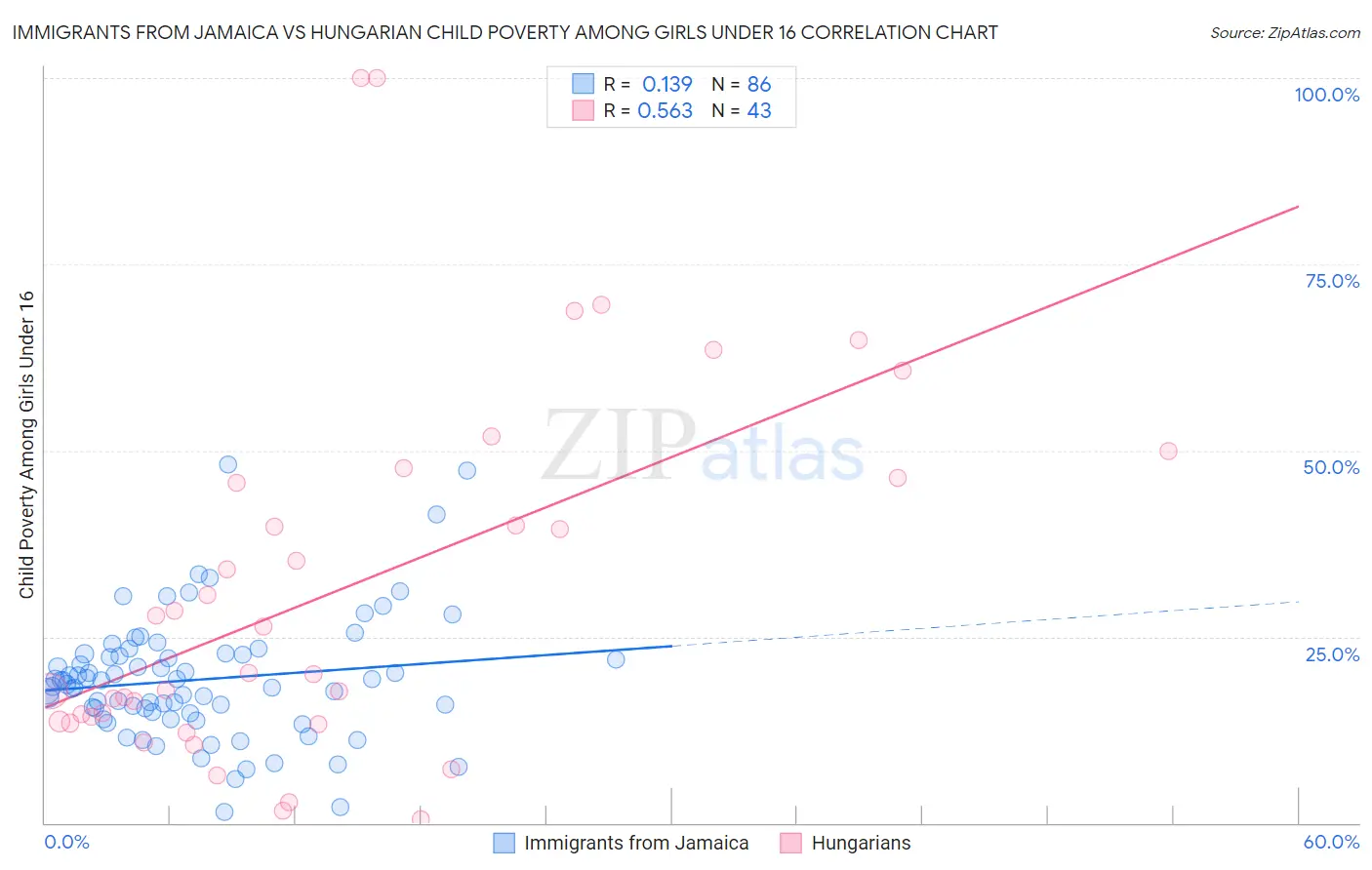 Immigrants from Jamaica vs Hungarian Child Poverty Among Girls Under 16