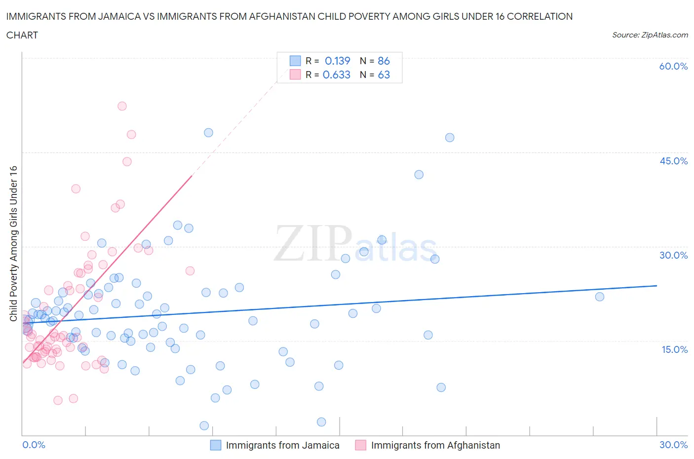 Immigrants from Jamaica vs Immigrants from Afghanistan Child Poverty Among Girls Under 16