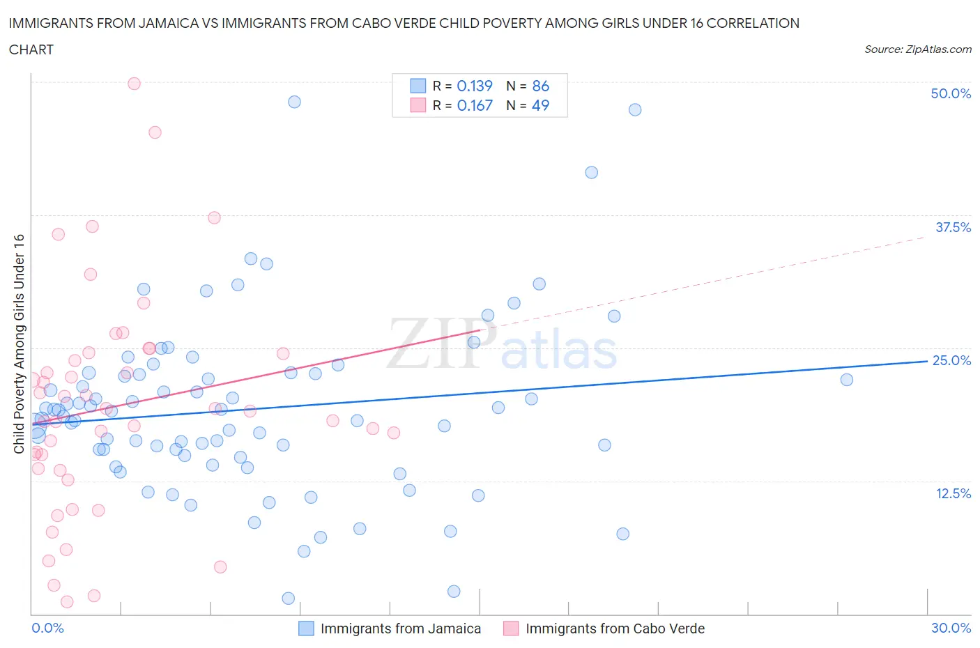 Immigrants from Jamaica vs Immigrants from Cabo Verde Child Poverty Among Girls Under 16