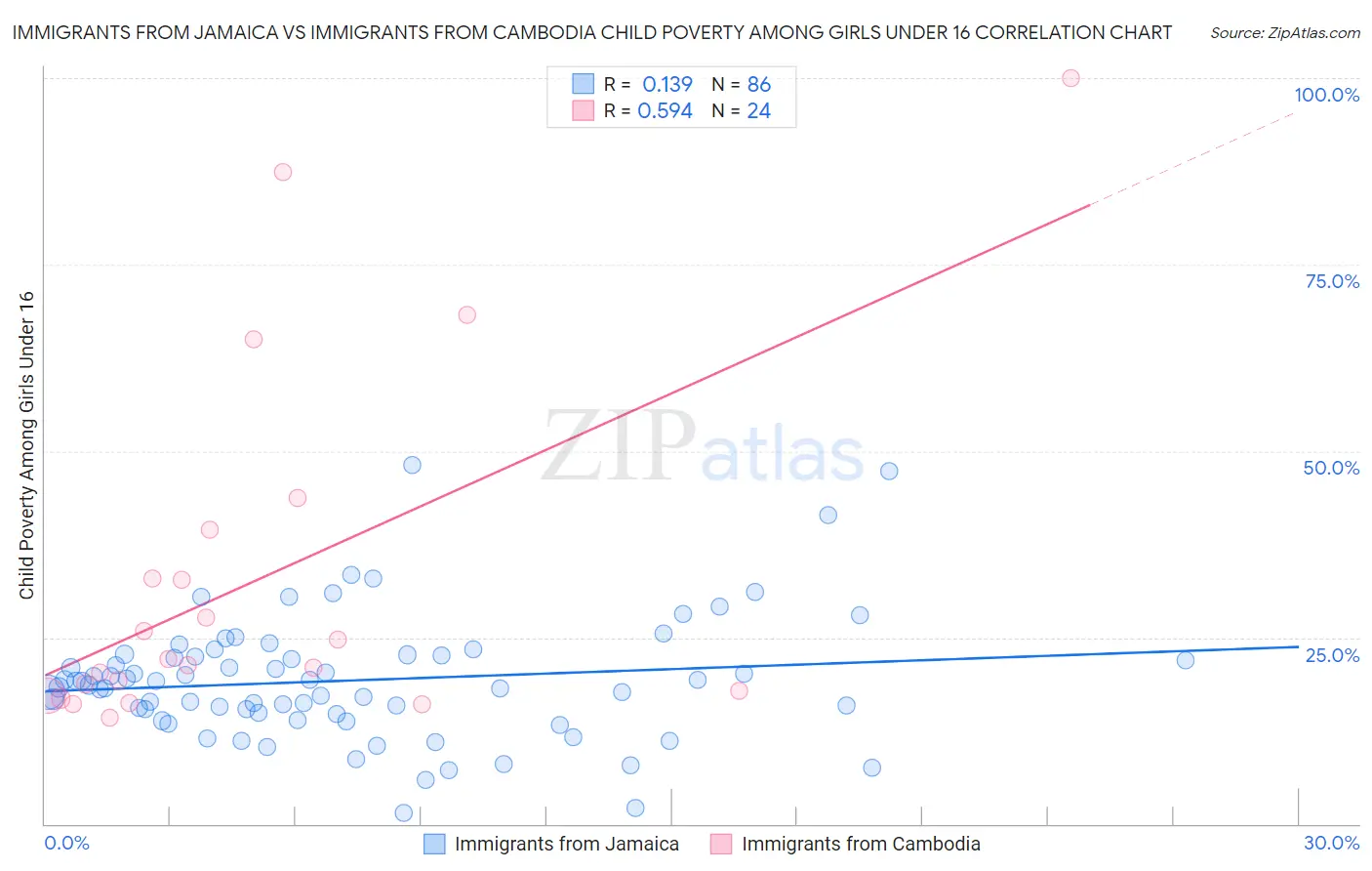 Immigrants from Jamaica vs Immigrants from Cambodia Child Poverty Among Girls Under 16