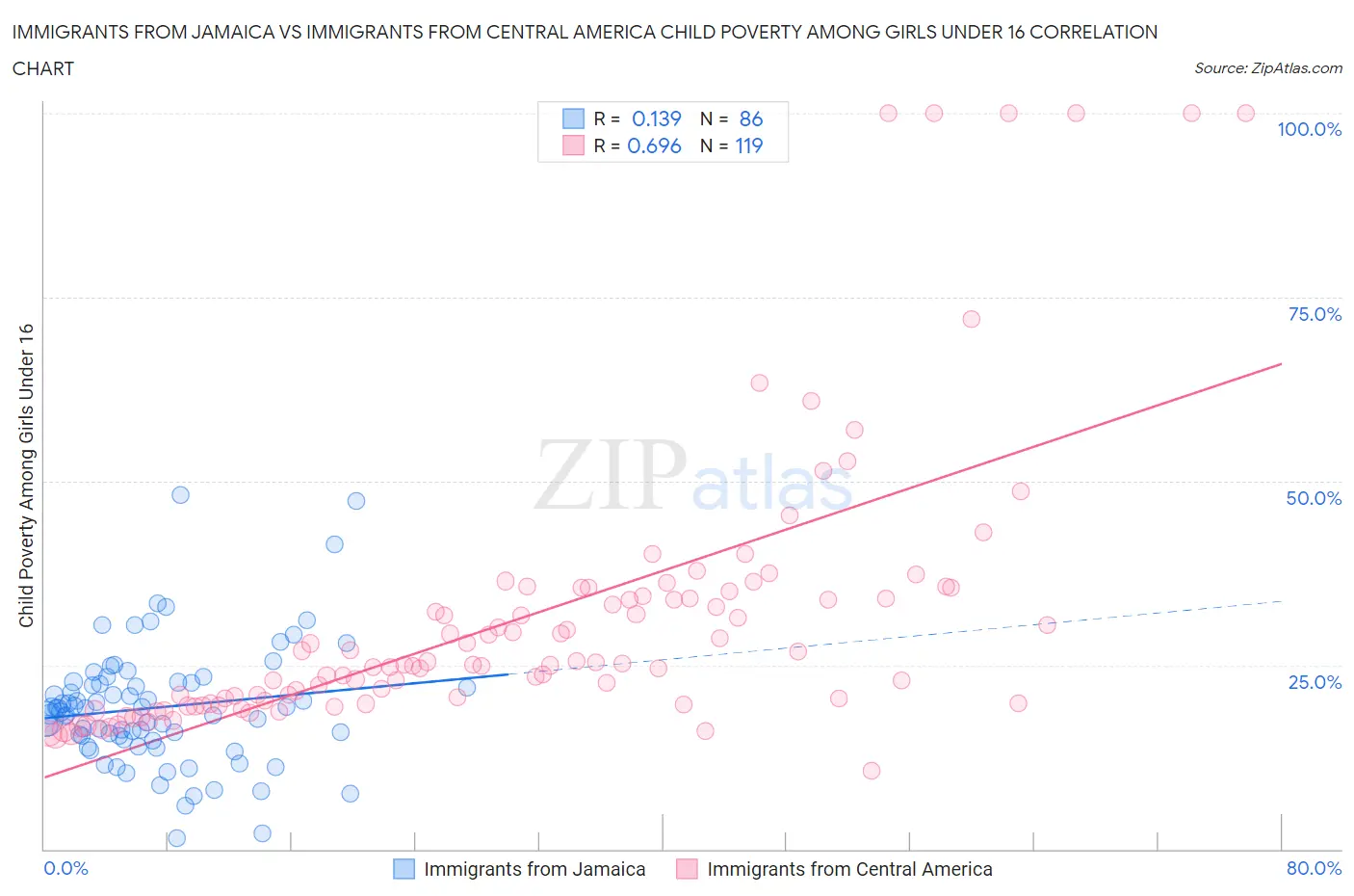 Immigrants from Jamaica vs Immigrants from Central America Child Poverty Among Girls Under 16