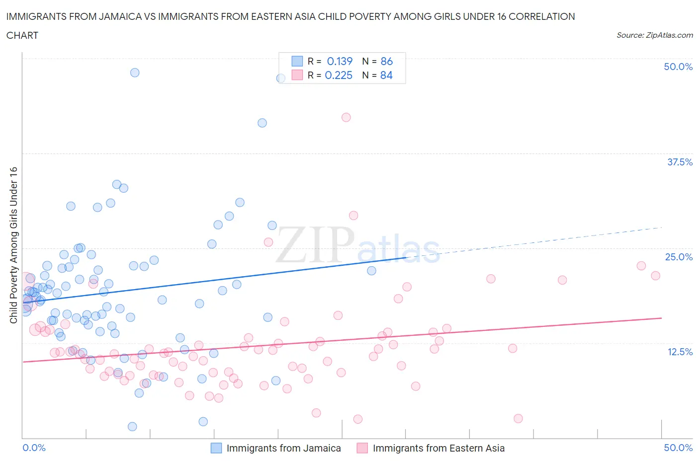 Immigrants from Jamaica vs Immigrants from Eastern Asia Child Poverty Among Girls Under 16