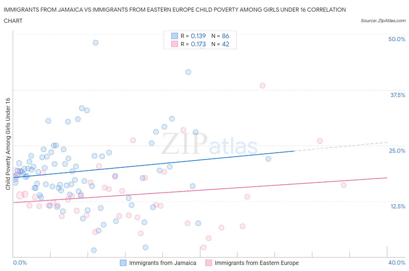 Immigrants from Jamaica vs Immigrants from Eastern Europe Child Poverty Among Girls Under 16