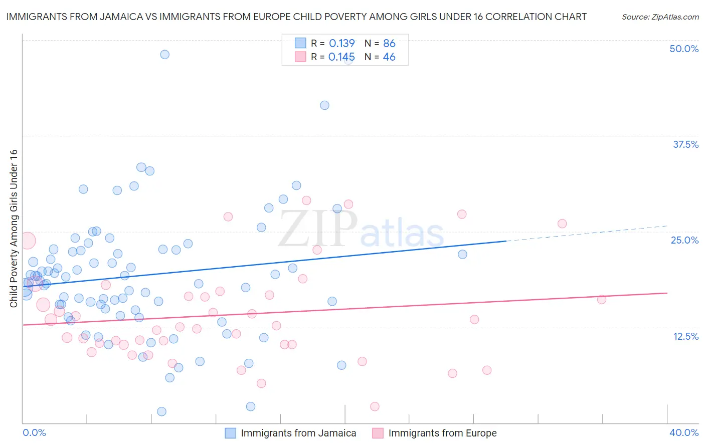Immigrants from Jamaica vs Immigrants from Europe Child Poverty Among Girls Under 16