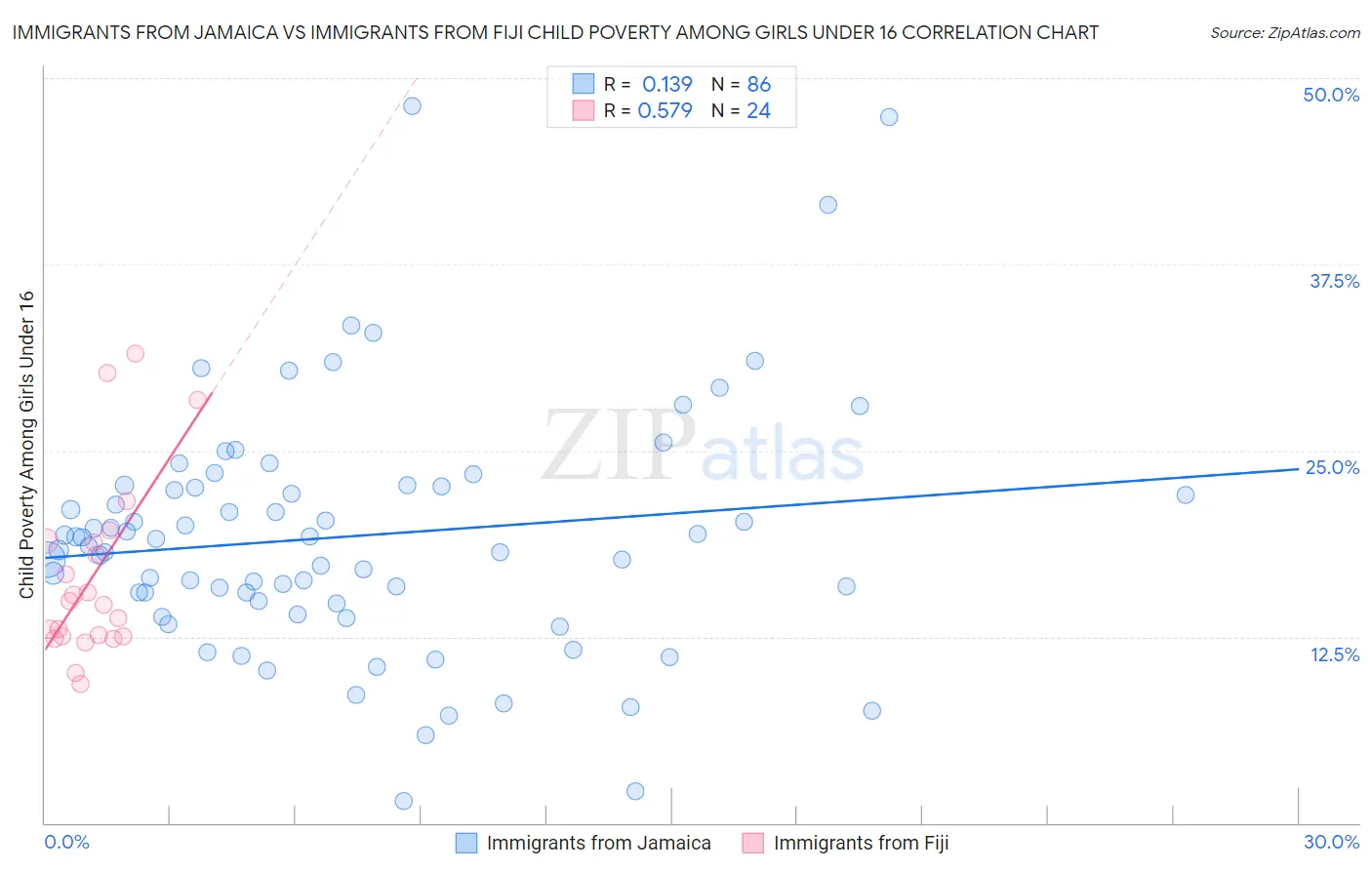 Immigrants from Jamaica vs Immigrants from Fiji Child Poverty Among Girls Under 16