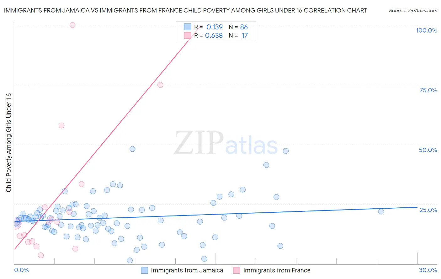 Immigrants from Jamaica vs Immigrants from France Child Poverty Among Girls Under 16