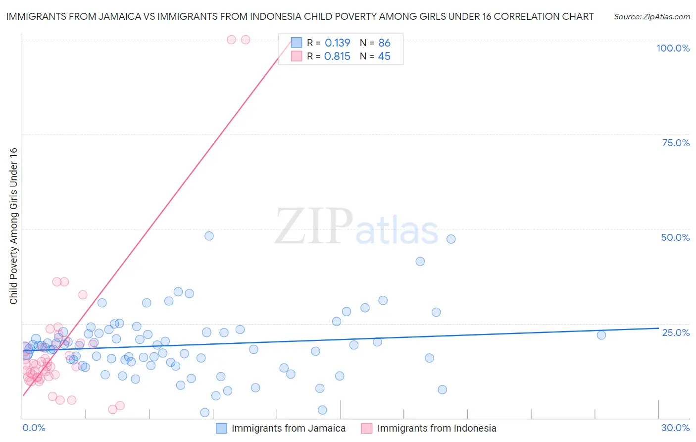 Immigrants from Jamaica vs Immigrants from Indonesia Child Poverty Among Girls Under 16