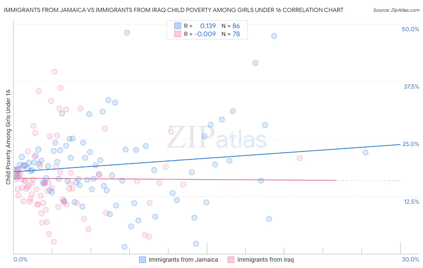 Immigrants from Jamaica vs Immigrants from Iraq Child Poverty Among Girls Under 16