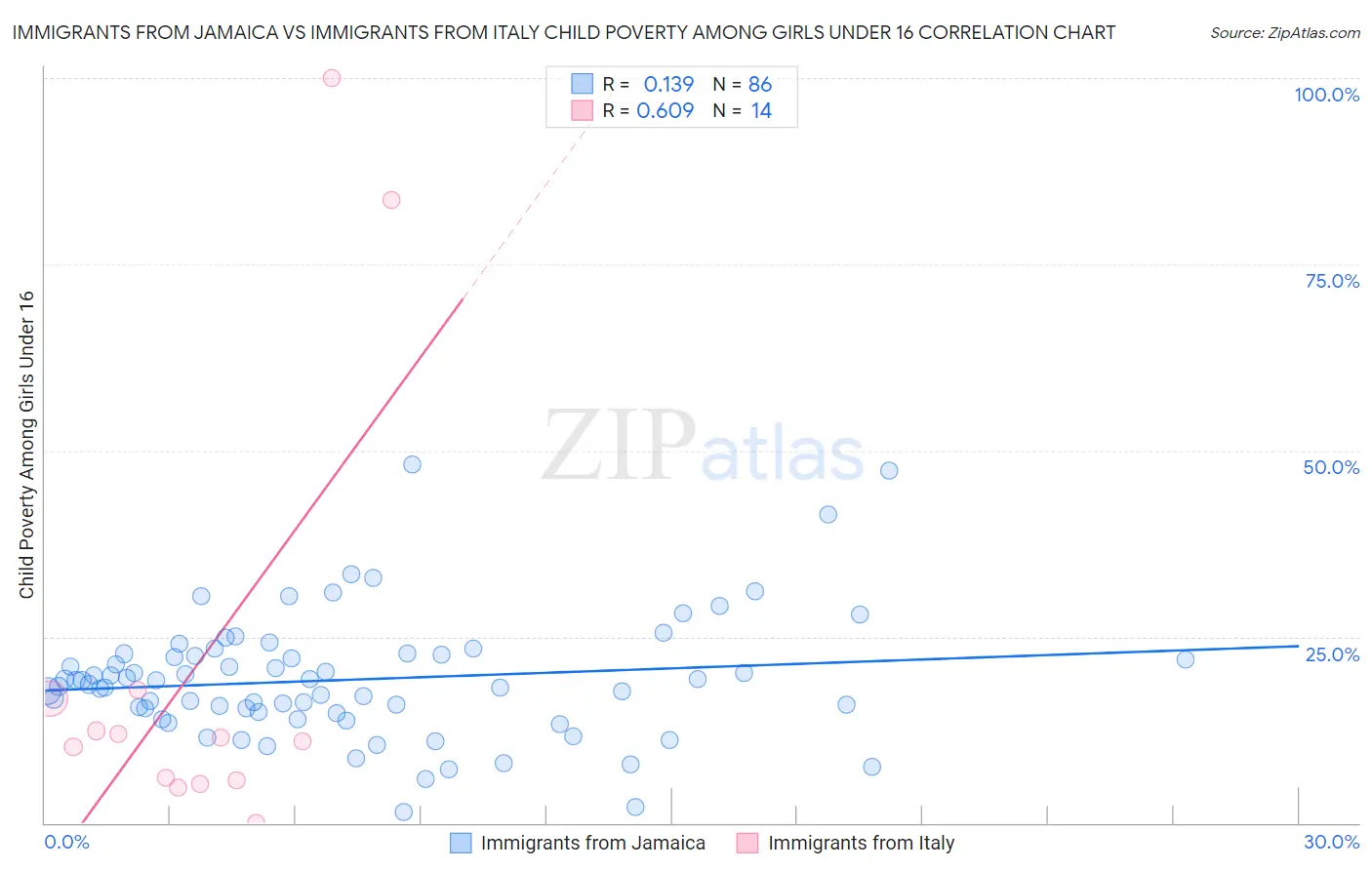 Immigrants from Jamaica vs Immigrants from Italy Child Poverty Among Girls Under 16