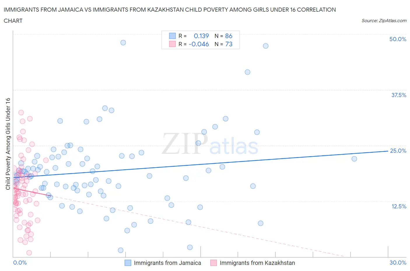 Immigrants from Jamaica vs Immigrants from Kazakhstan Child Poverty Among Girls Under 16