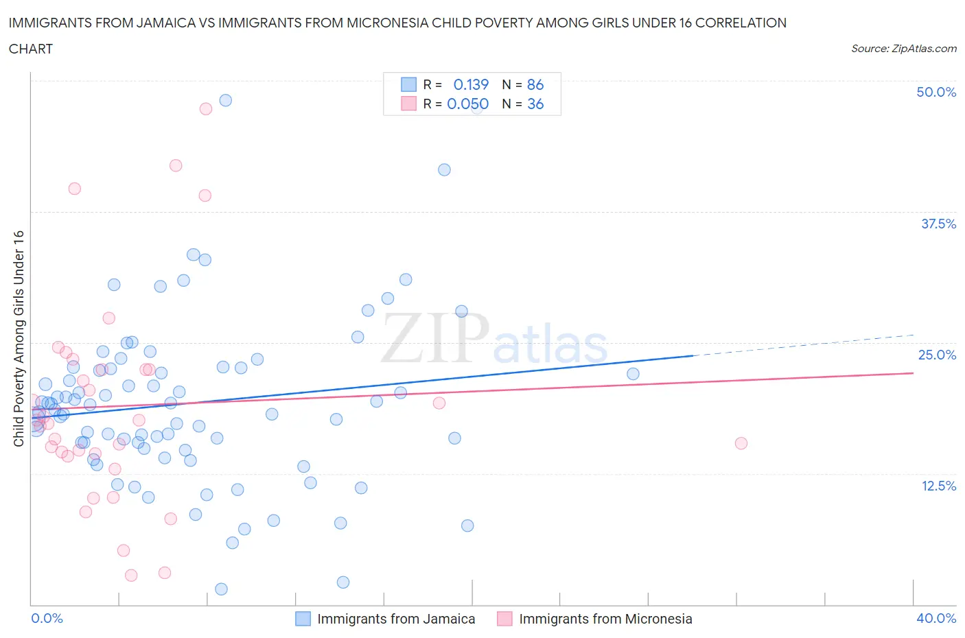 Immigrants from Jamaica vs Immigrants from Micronesia Child Poverty Among Girls Under 16