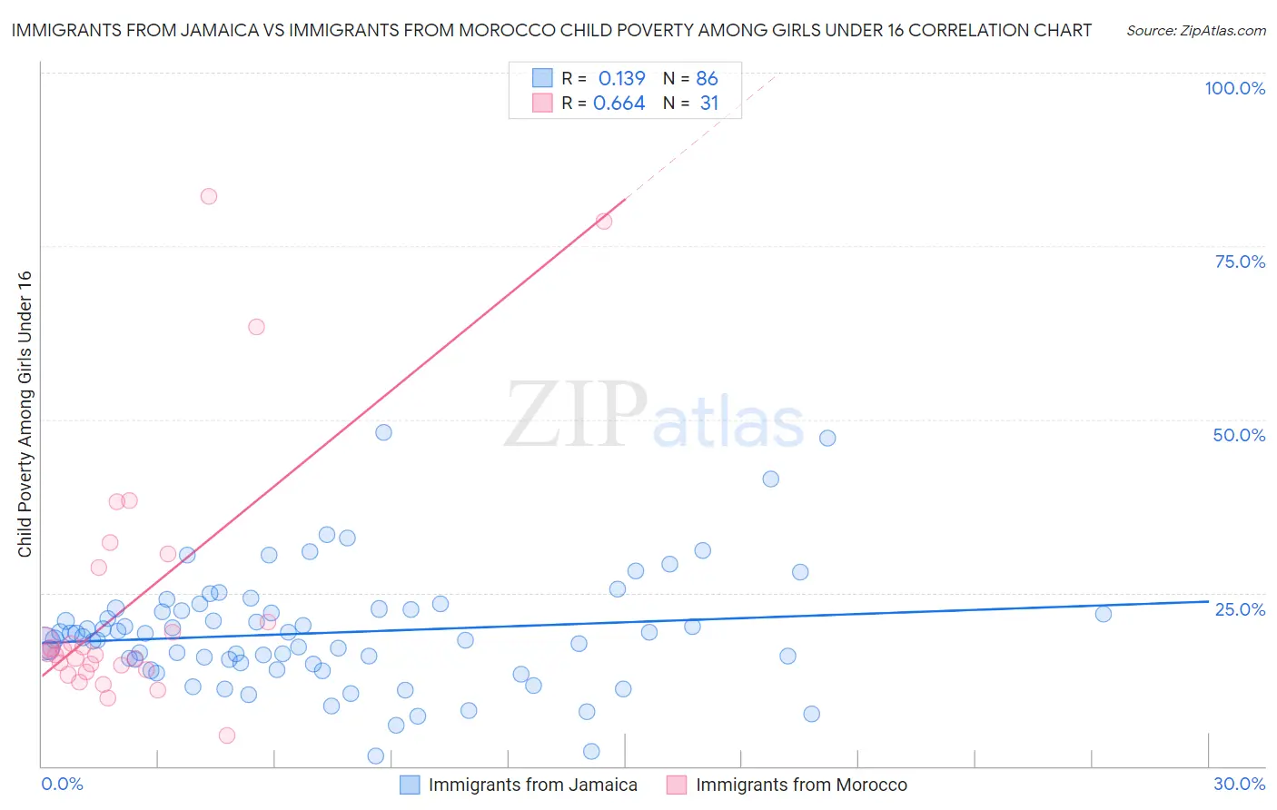 Immigrants from Jamaica vs Immigrants from Morocco Child Poverty Among Girls Under 16