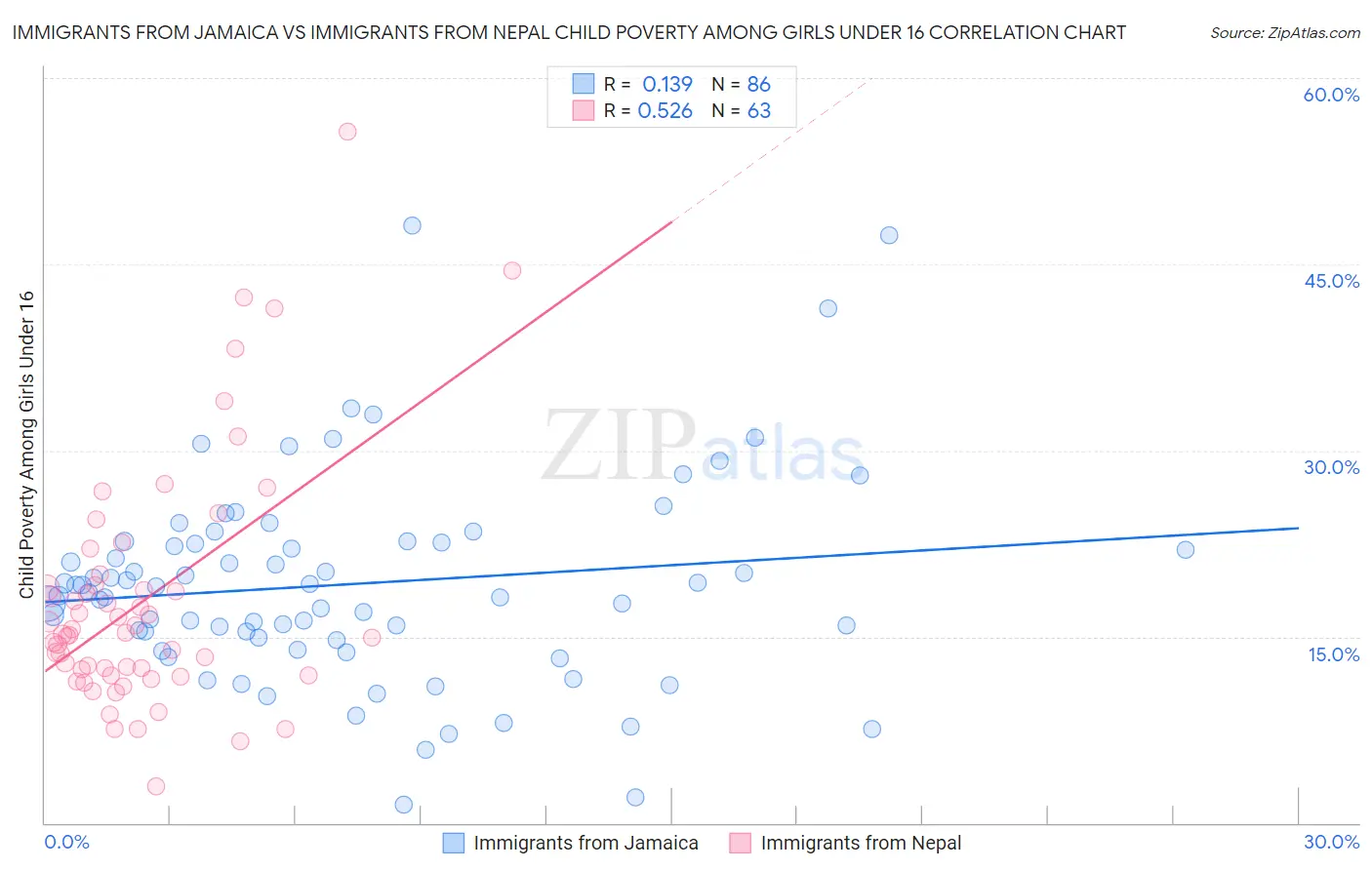 Immigrants from Jamaica vs Immigrants from Nepal Child Poverty Among Girls Under 16