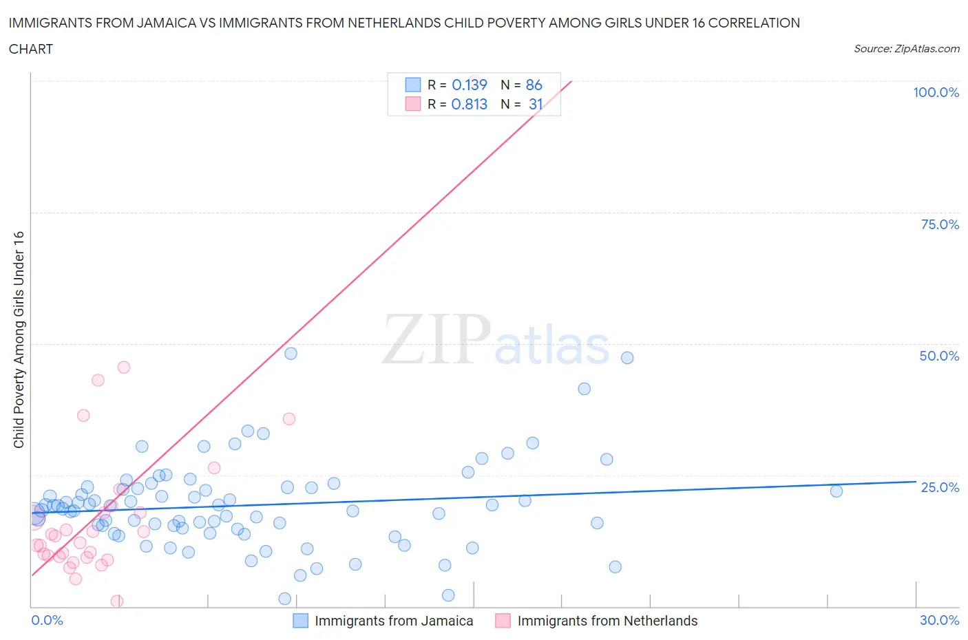 Immigrants from Jamaica vs Immigrants from Netherlands Child Poverty Among Girls Under 16