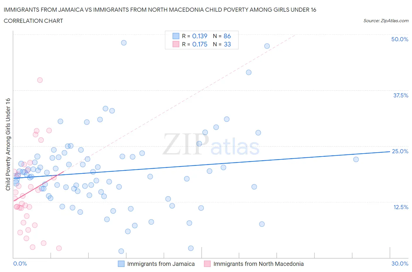 Immigrants from Jamaica vs Immigrants from North Macedonia Child Poverty Among Girls Under 16