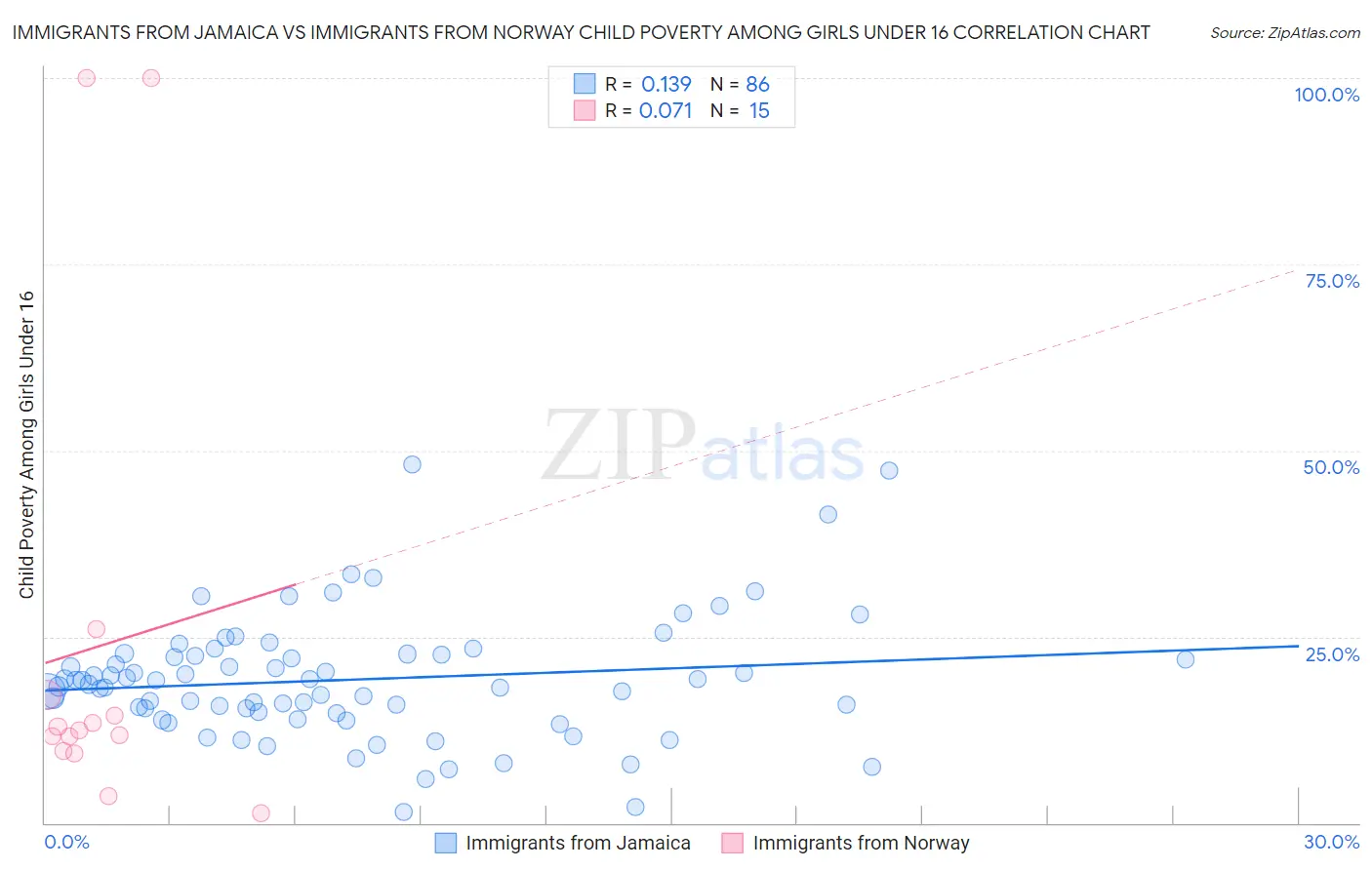 Immigrants from Jamaica vs Immigrants from Norway Child Poverty Among Girls Under 16