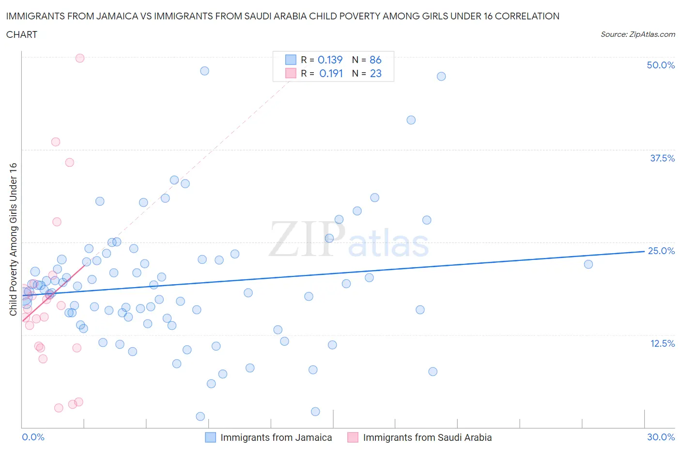 Immigrants from Jamaica vs Immigrants from Saudi Arabia Child Poverty Among Girls Under 16