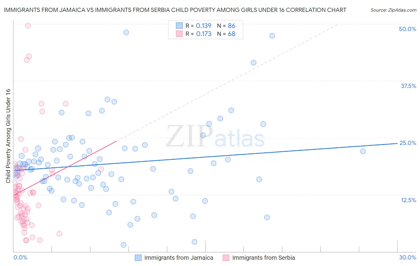 Immigrants from Jamaica vs Immigrants from Serbia Child Poverty Among Girls Under 16