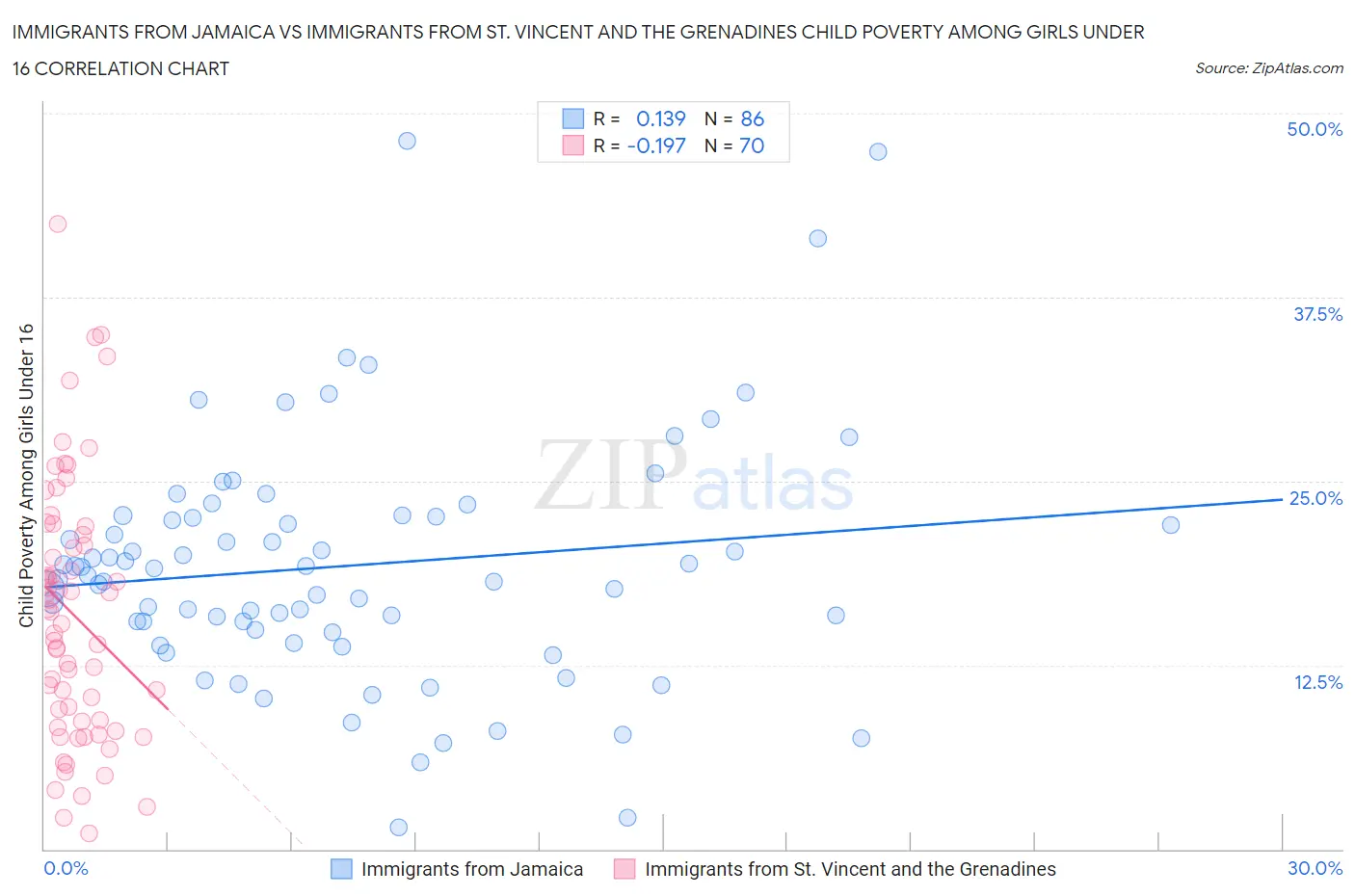 Immigrants from Jamaica vs Immigrants from St. Vincent and the Grenadines Child Poverty Among Girls Under 16