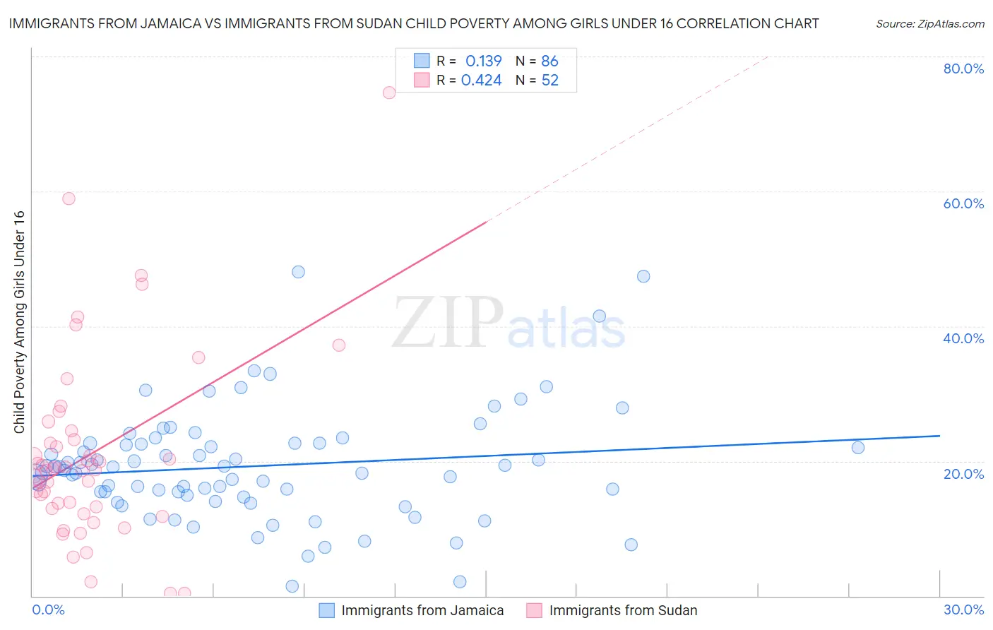 Immigrants from Jamaica vs Immigrants from Sudan Child Poverty Among Girls Under 16