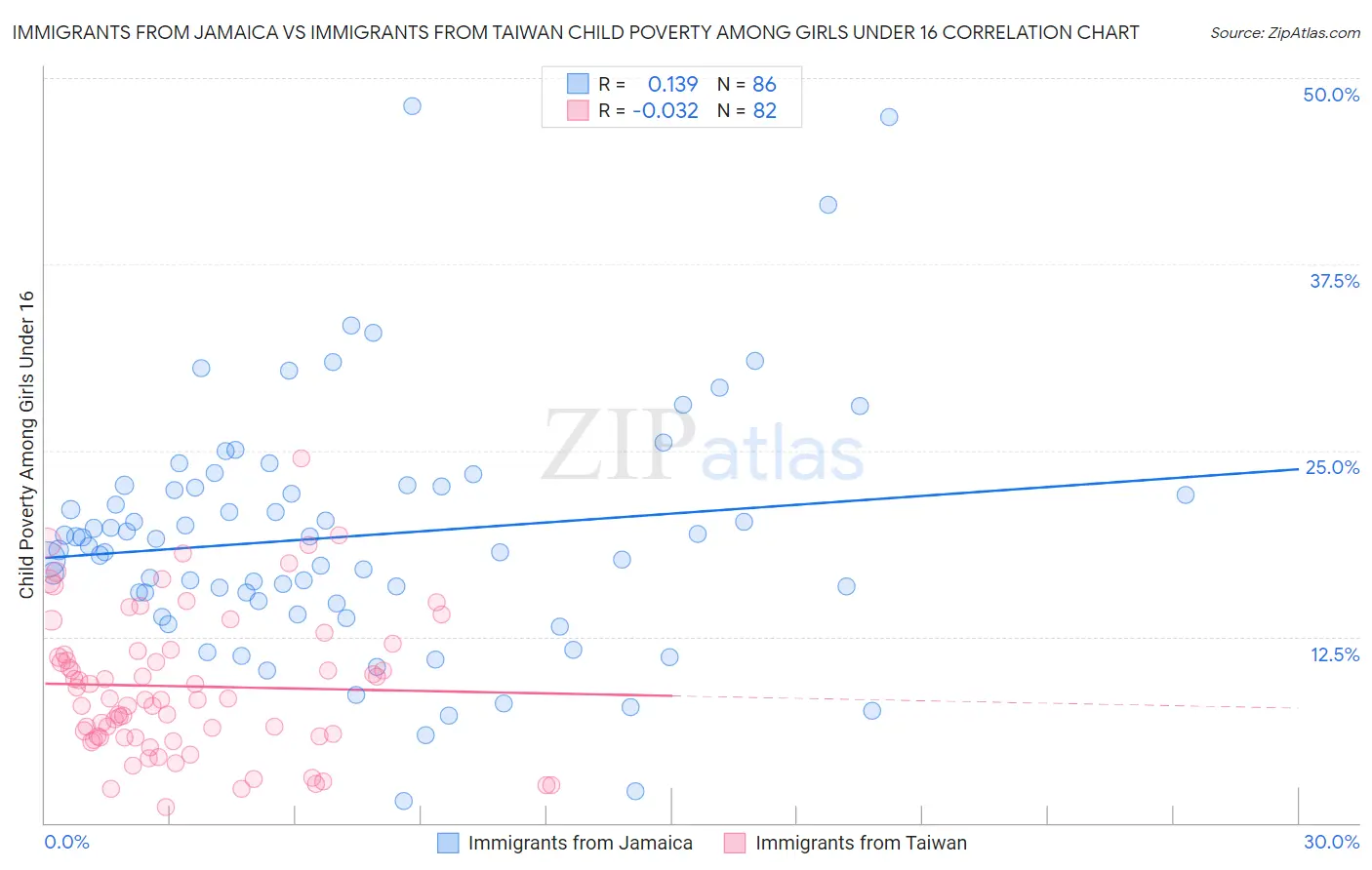 Immigrants from Jamaica vs Immigrants from Taiwan Child Poverty Among Girls Under 16