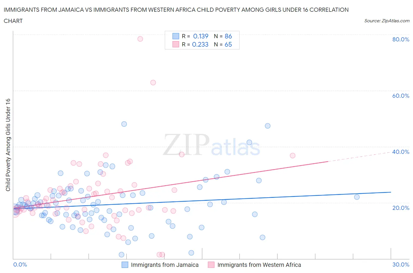 Immigrants from Jamaica vs Immigrants from Western Africa Child Poverty Among Girls Under 16