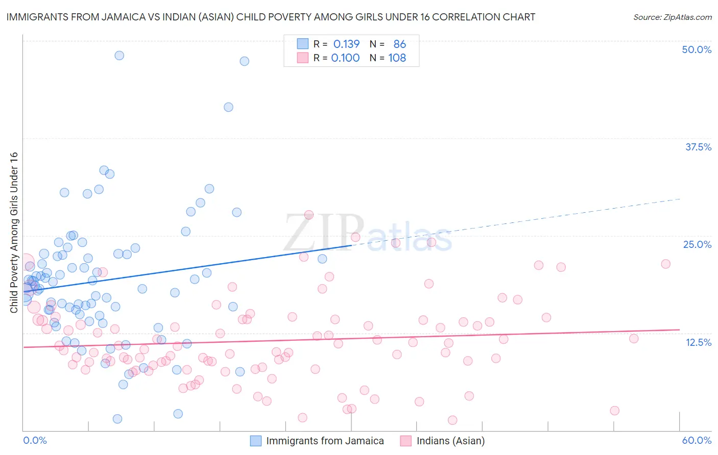 Immigrants from Jamaica vs Indian (Asian) Child Poverty Among Girls Under 16