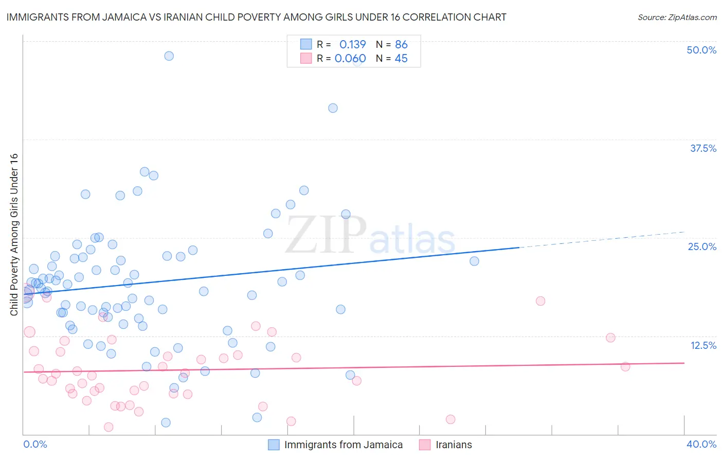 Immigrants from Jamaica vs Iranian Child Poverty Among Girls Under 16