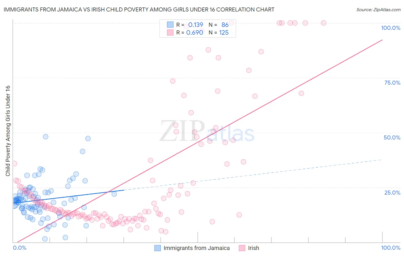Immigrants from Jamaica vs Irish Child Poverty Among Girls Under 16