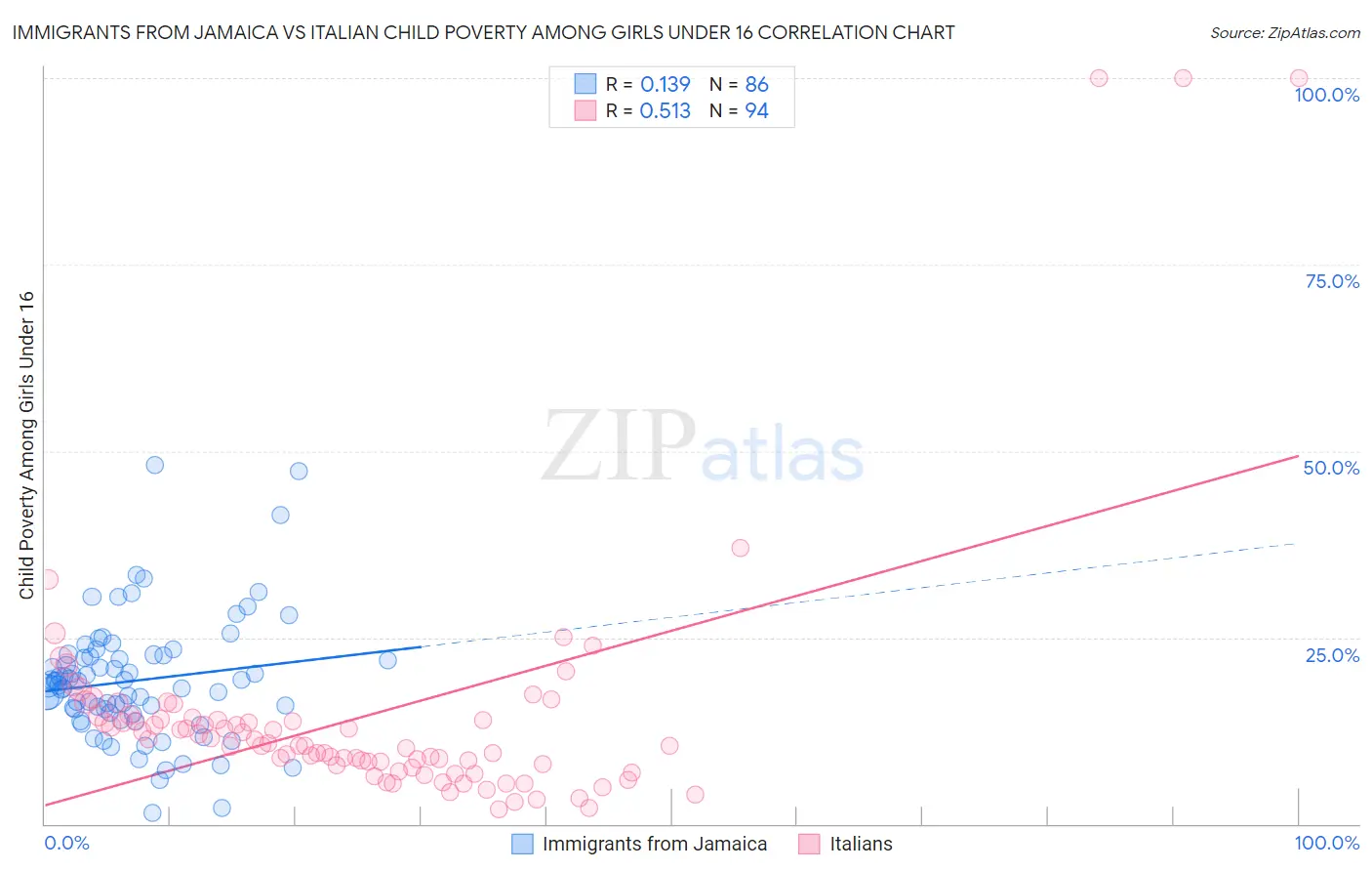 Immigrants from Jamaica vs Italian Child Poverty Among Girls Under 16