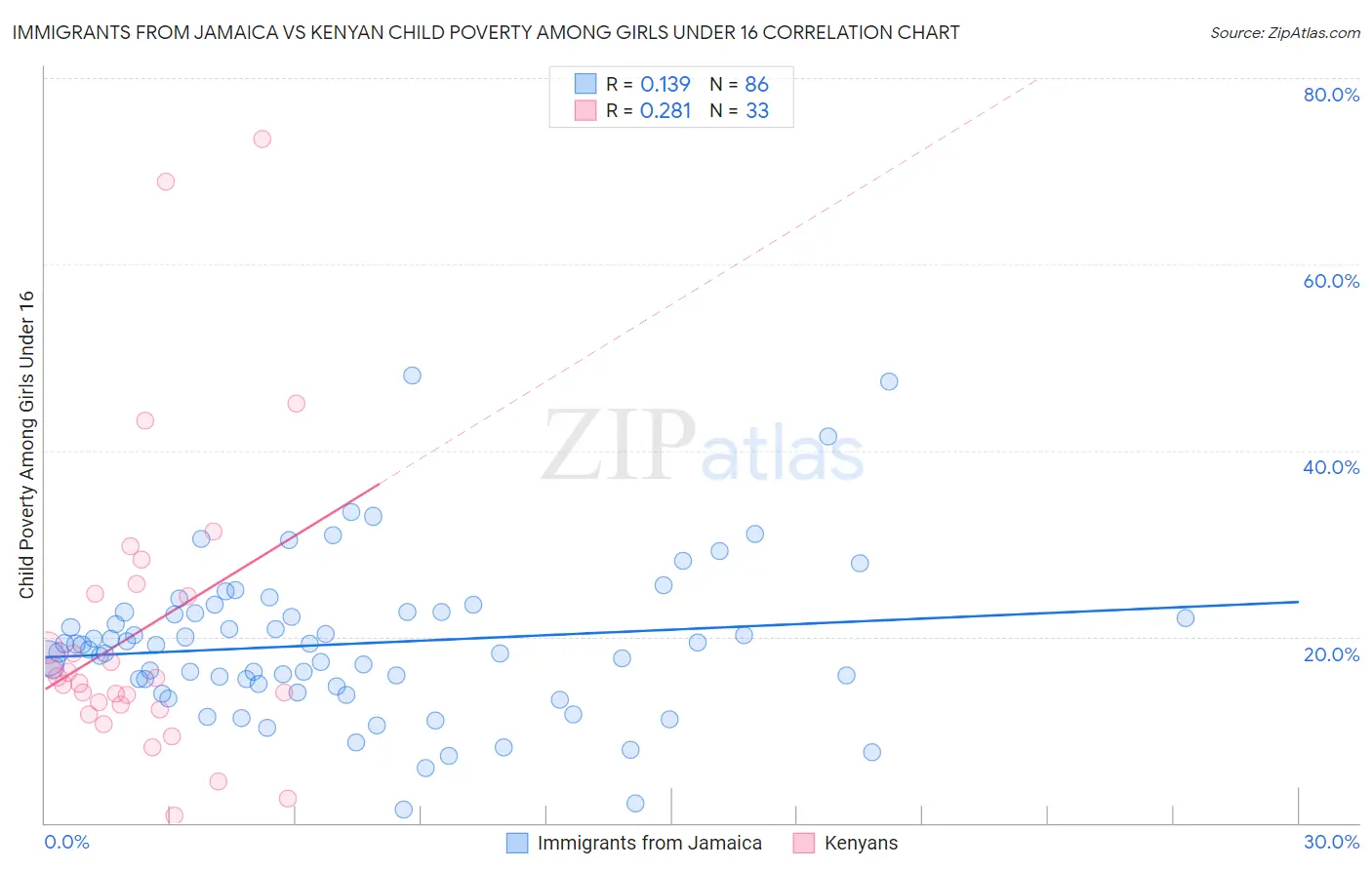 Immigrants from Jamaica vs Kenyan Child Poverty Among Girls Under 16