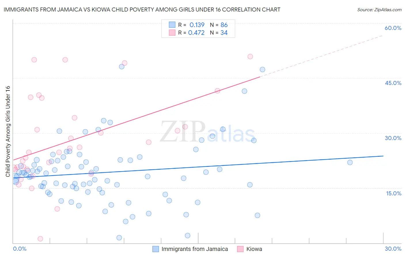 Immigrants from Jamaica vs Kiowa Child Poverty Among Girls Under 16