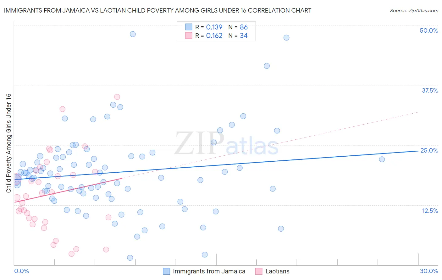 Immigrants from Jamaica vs Laotian Child Poverty Among Girls Under 16